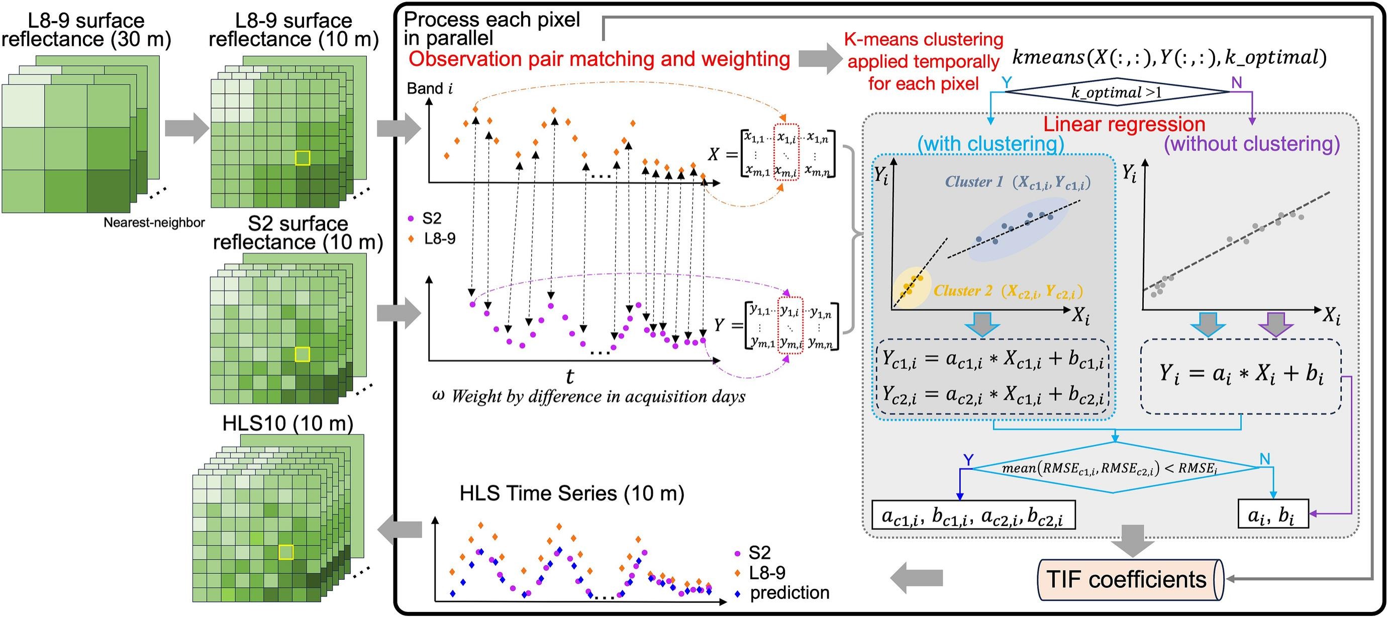 TIF workflow of 10-m Landsat and Sentinel-2 time series